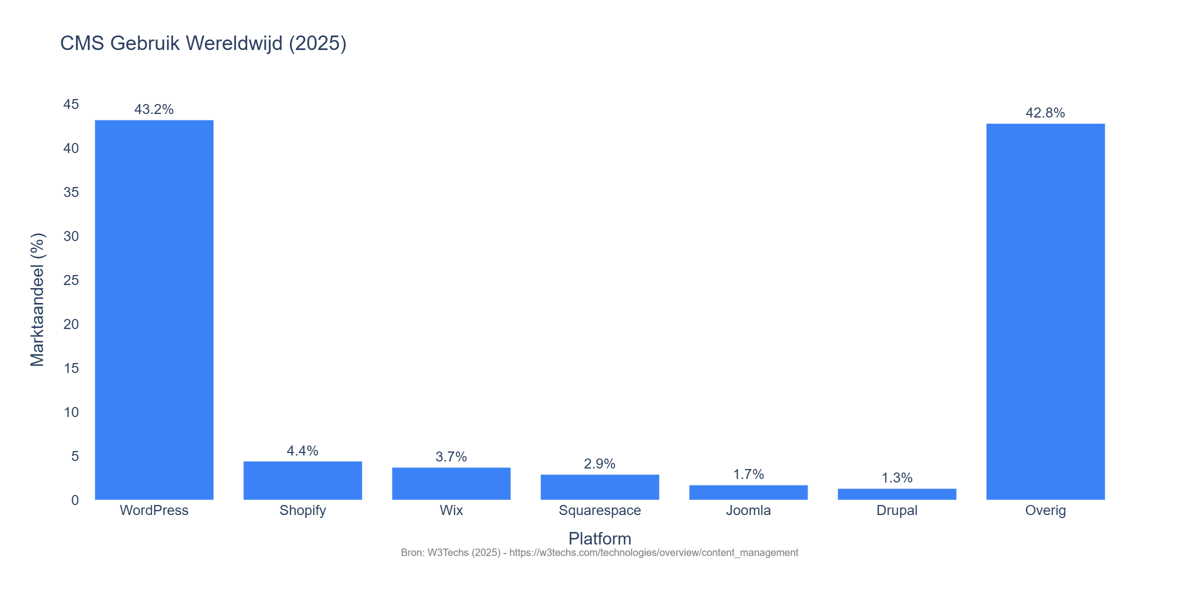 CMS gebruik wereldwijd - relevantie voor webdesign hoogeveen (Bron: W3Techs 2025)