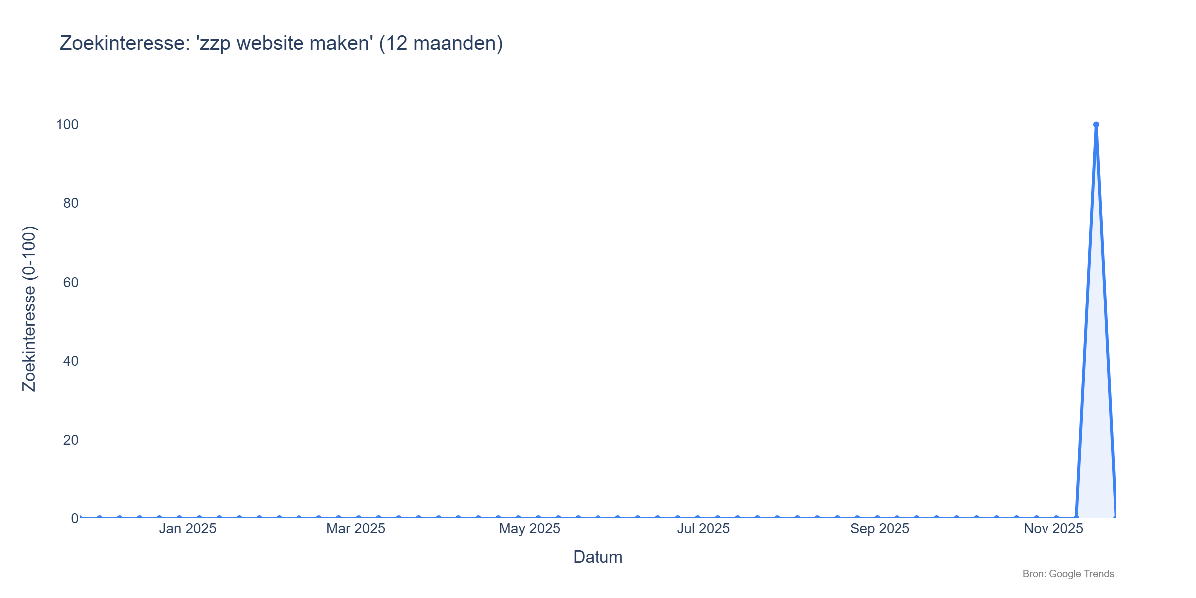 Google Trends zoekinteresse 'zzp website maken' - afgelopen 12 maanden (Bron: Google Trends)