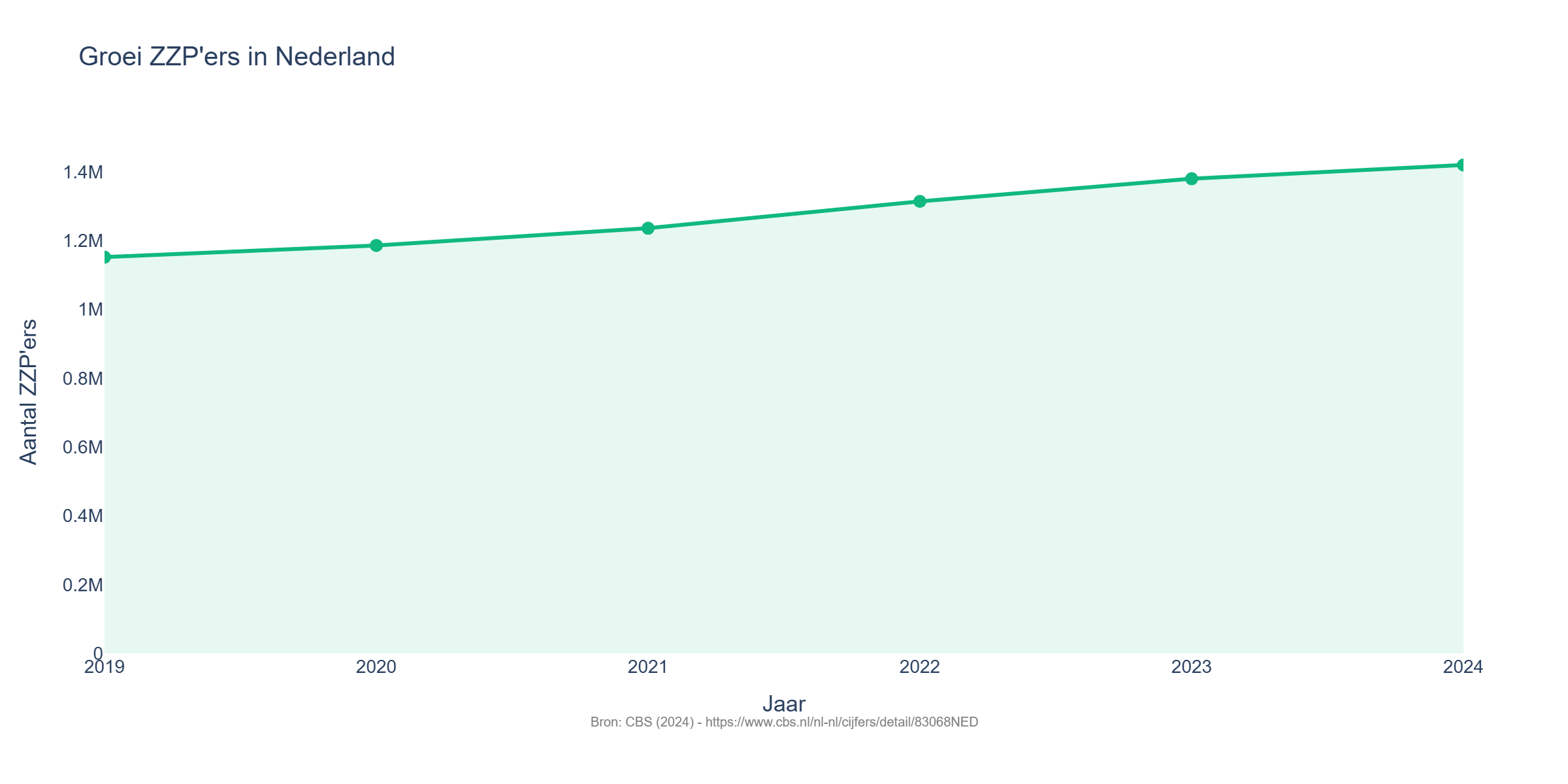 Groei ZZP'ers Nederland - context voor zzp website maken (Bron: CBS 2024)